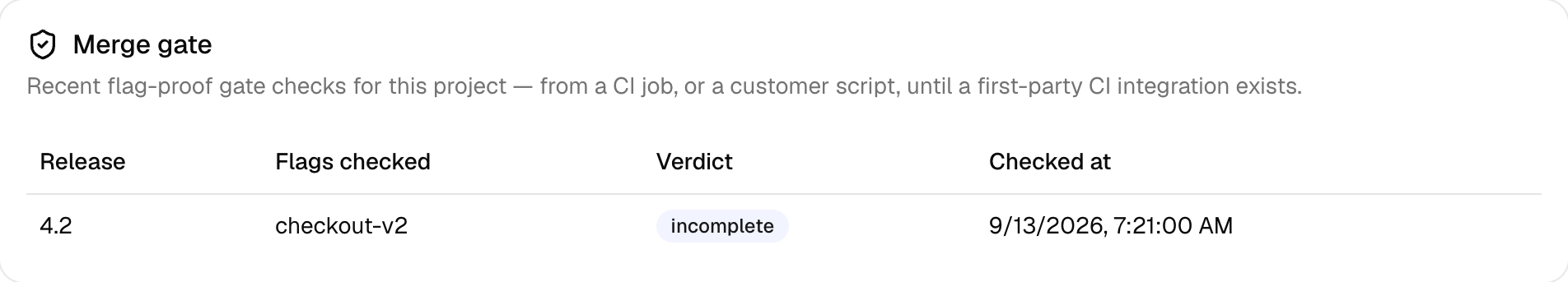 The Merge gate card: a recorded gate check for release 4.2 on flag checkout-v2, verdict incomplete, with its timestamp