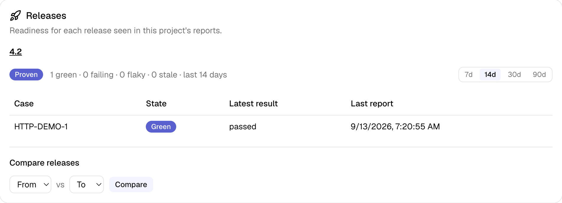The Releases card showing release 4.2 as Proven, 1 green, 0 failing, with HTTP-DEMO-1's latest result