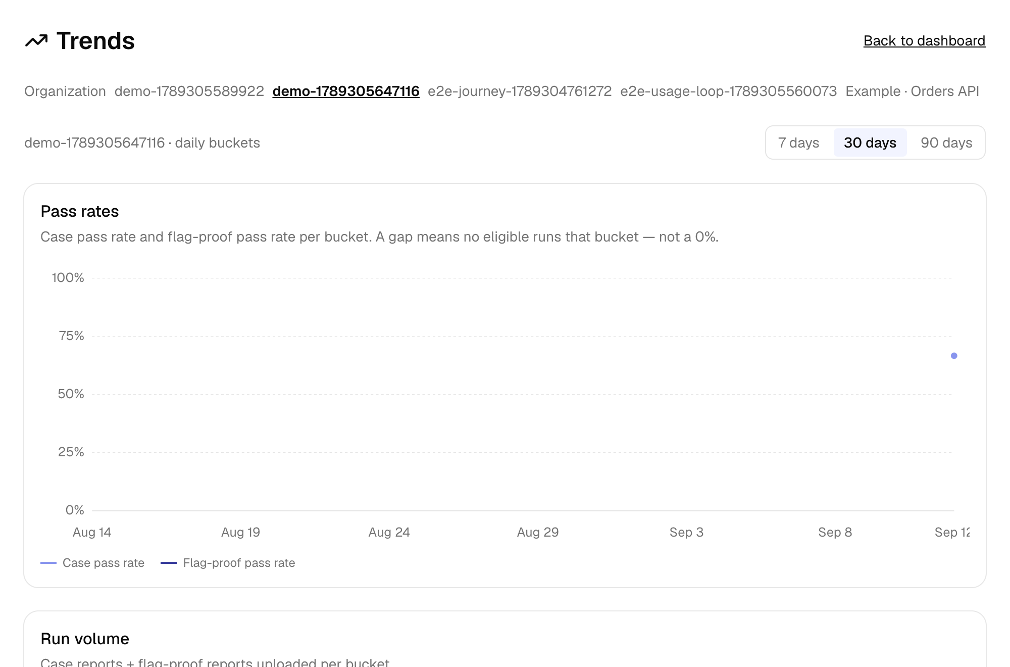 The trends page's pass-rate chart, scoped to an organization, over a 30-day window